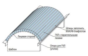 правильный изгиб гипсокартона